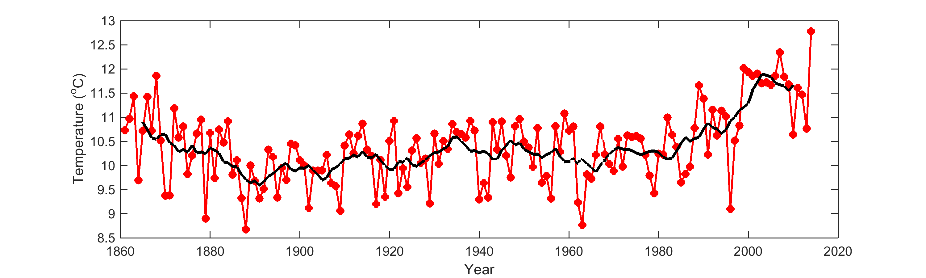 Annual mean temperature Marsdiep 20150325