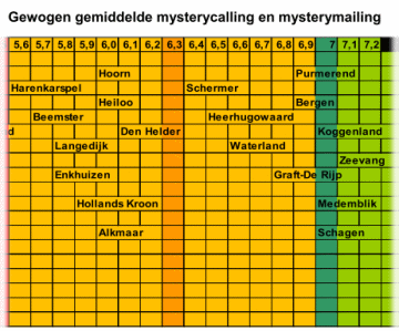 Gewogen gemiddelde mysterycalling en mysterymailing 